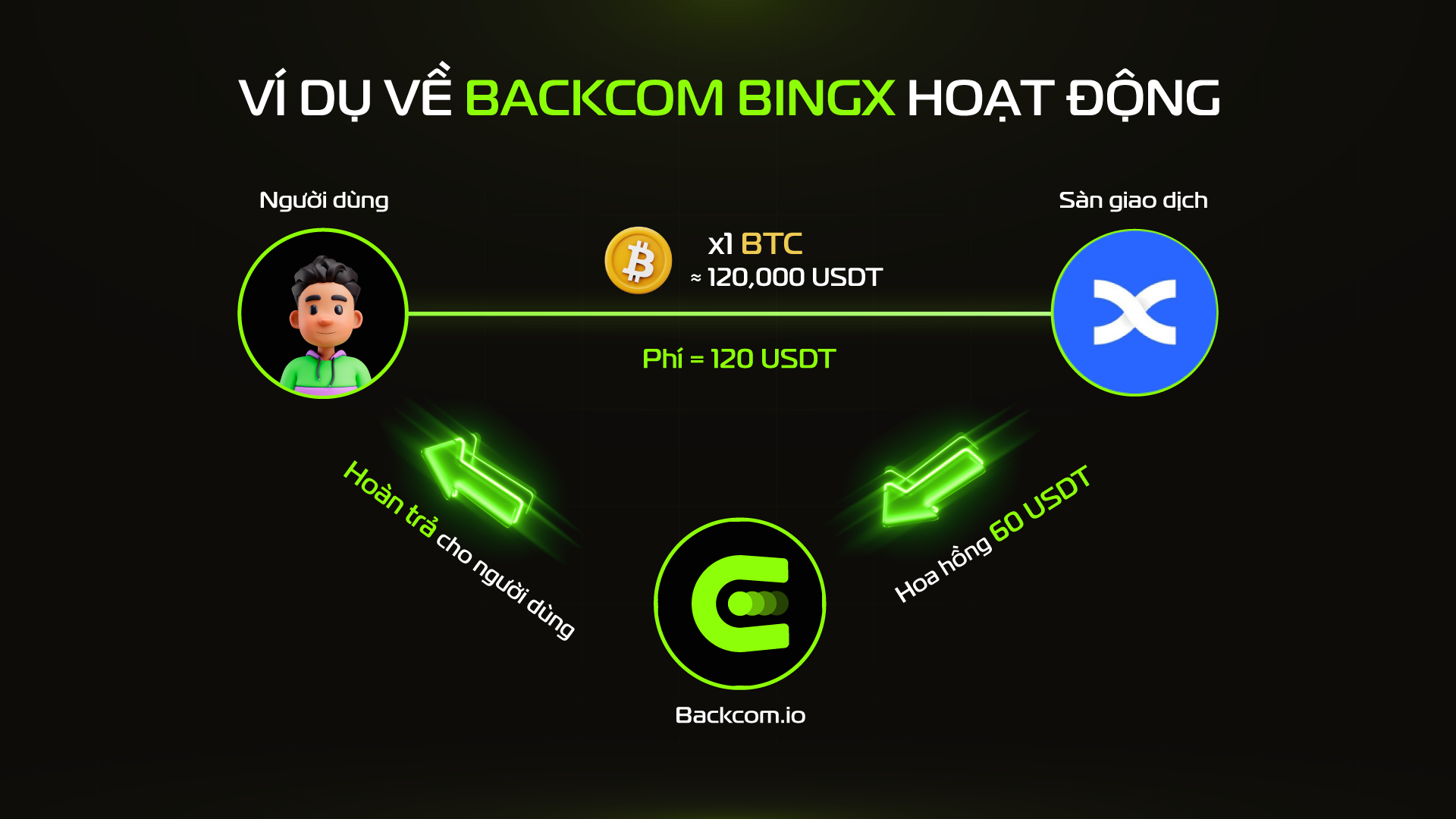 Hình minh họa chương trình hoàn phí BingX lên tới 50% từ Backcom.io – hướng dẫn kích hoạt và nhận cashback tự động cho trader.