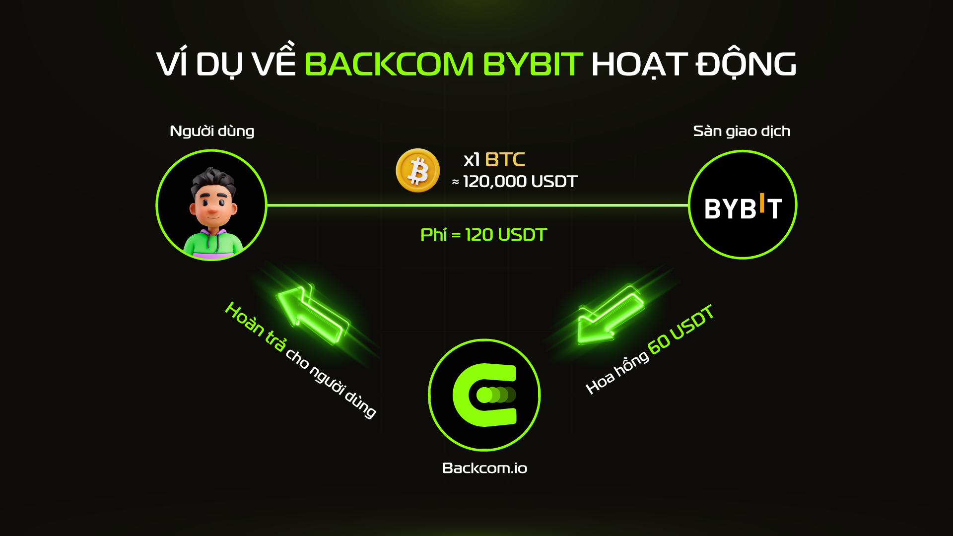 Hình minh họa cách Backcom Bybit hoạt động – người dùng nhận hoàn lại 50% phí giao dịch thông qua hệ thống hoàn phí tự động của Backcom.io.