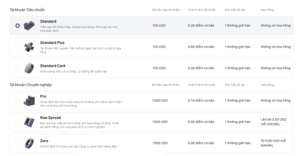 Các loại tài khoản Exness gồm Standard, Pro, Raw Spread và Zero
