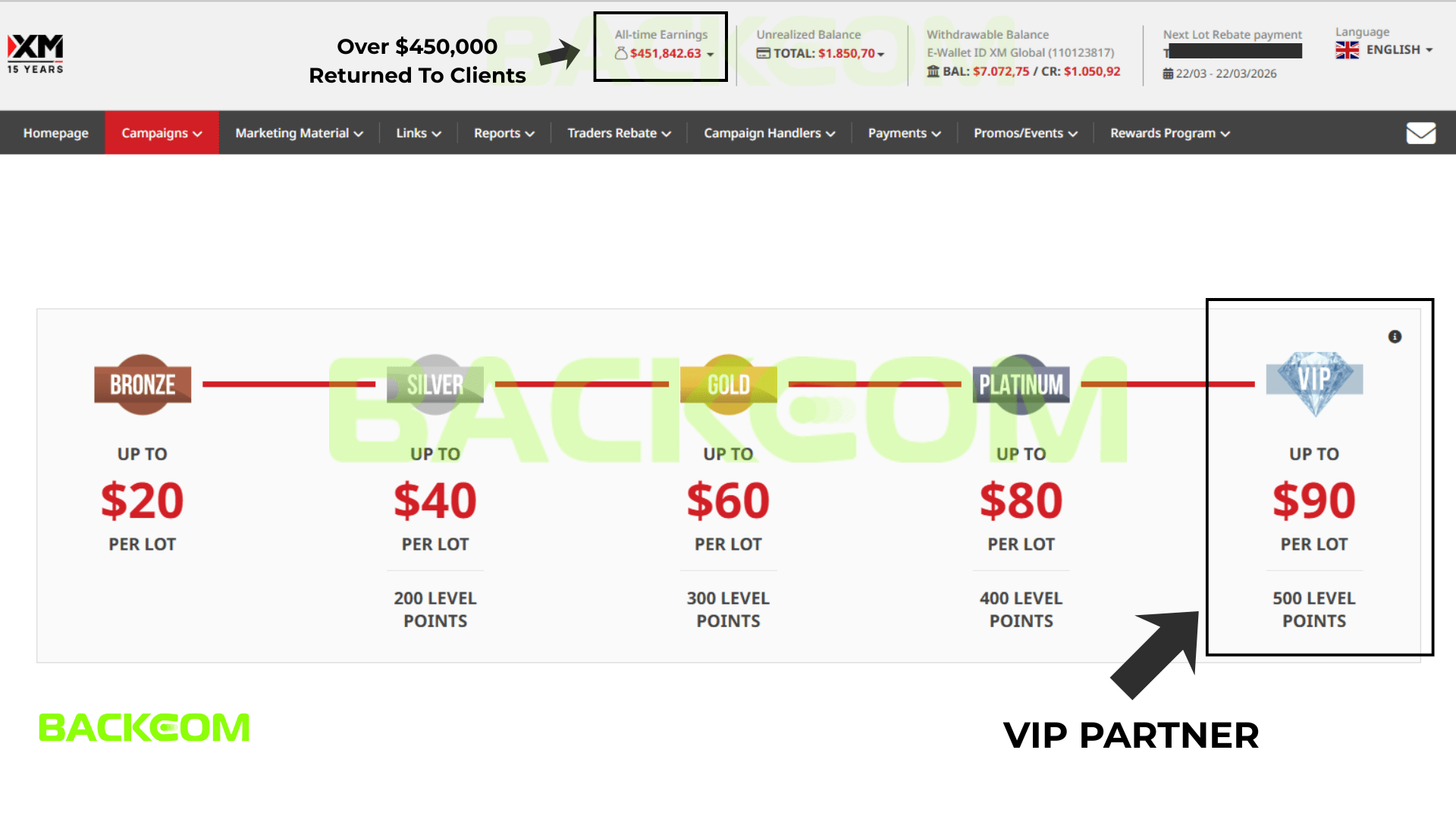 Backcom XM đối tác VIP hoàn phí giao dịch lên đến 90 USD mỗi lot với hơn 1000 trader tham gia