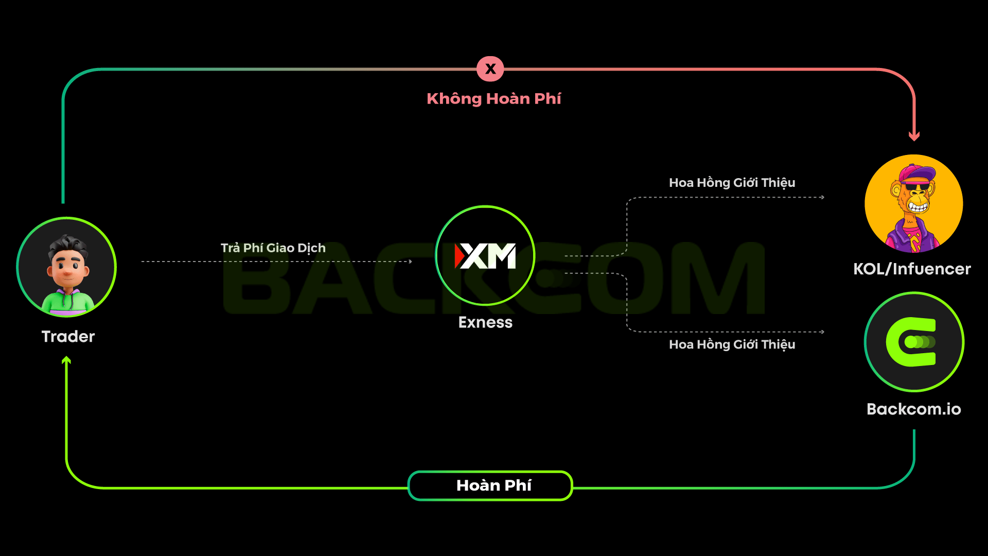 Cơ chế hoạt động Backcom XM hoàn phí giao dịch Forex từ XM về trader thông qua Backcom.io