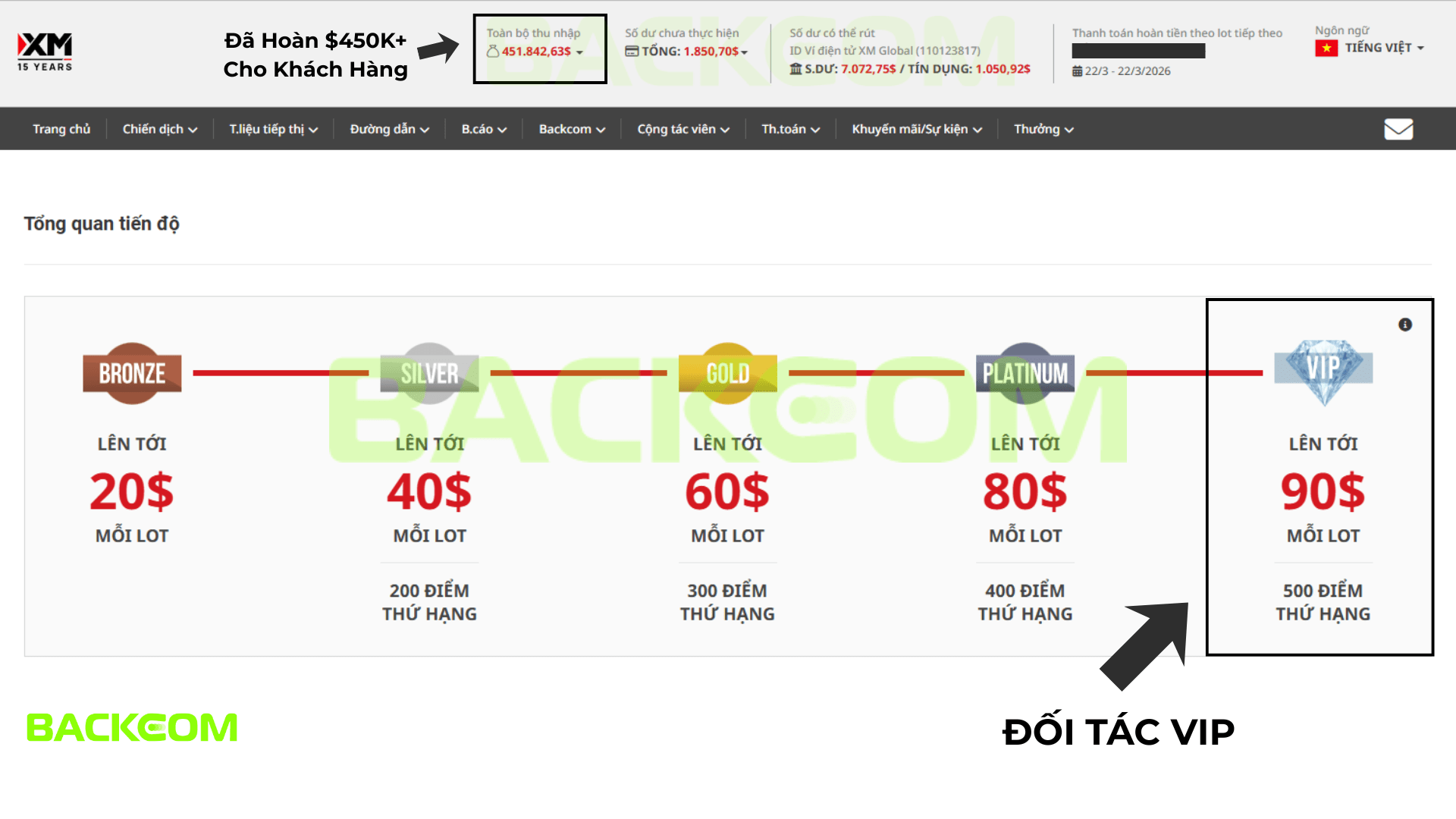Backcom XM đối tác VIP hoàn phí giao dịch lên đến 90 USD mỗi lot với hơn 1000 trader tham gia