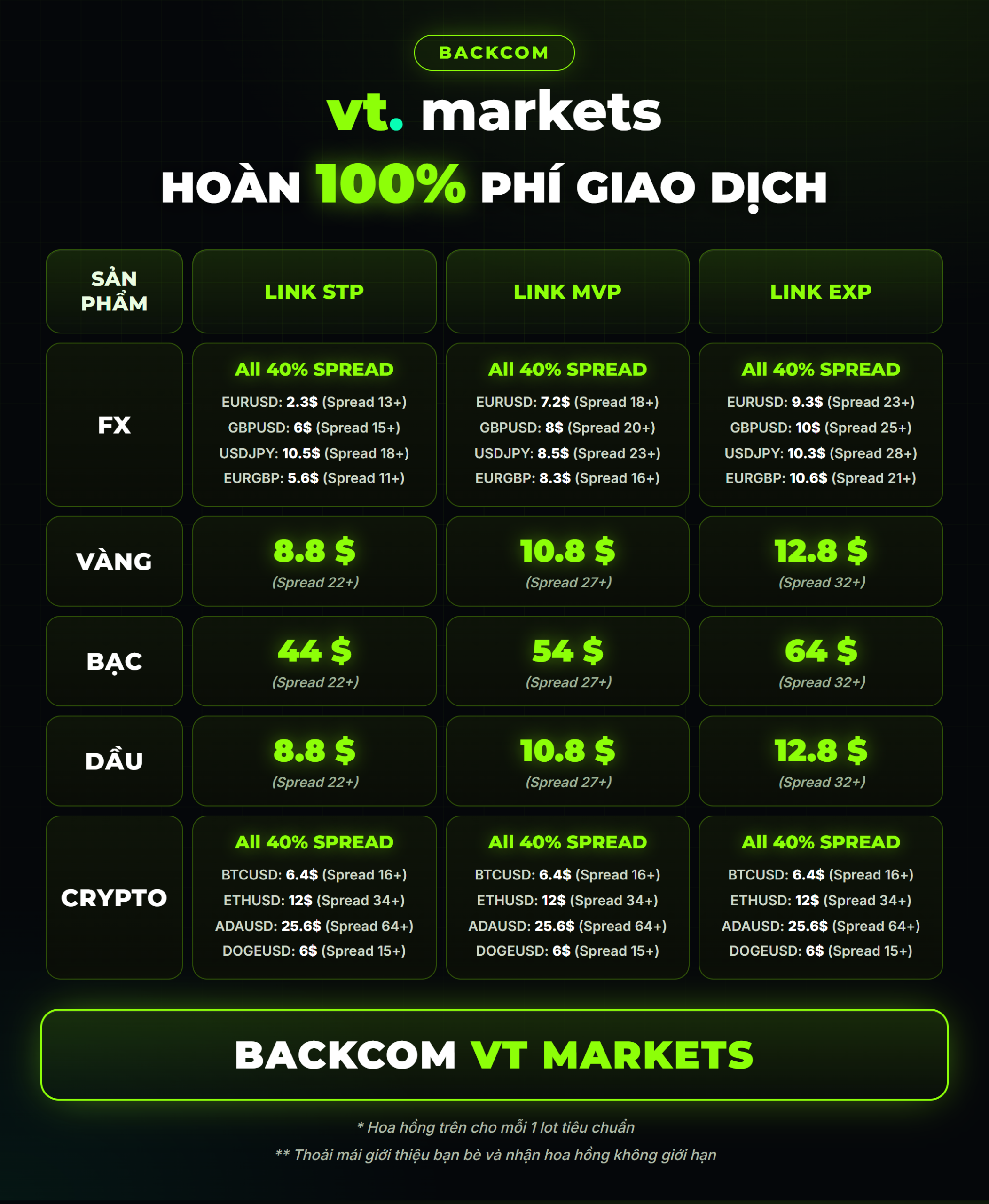 Bảng cơ chế hoàn phí Backcom VT Markets theo link STP, MVP, EXP cho FX, Vàng, Bạc, Dầu và Crypto