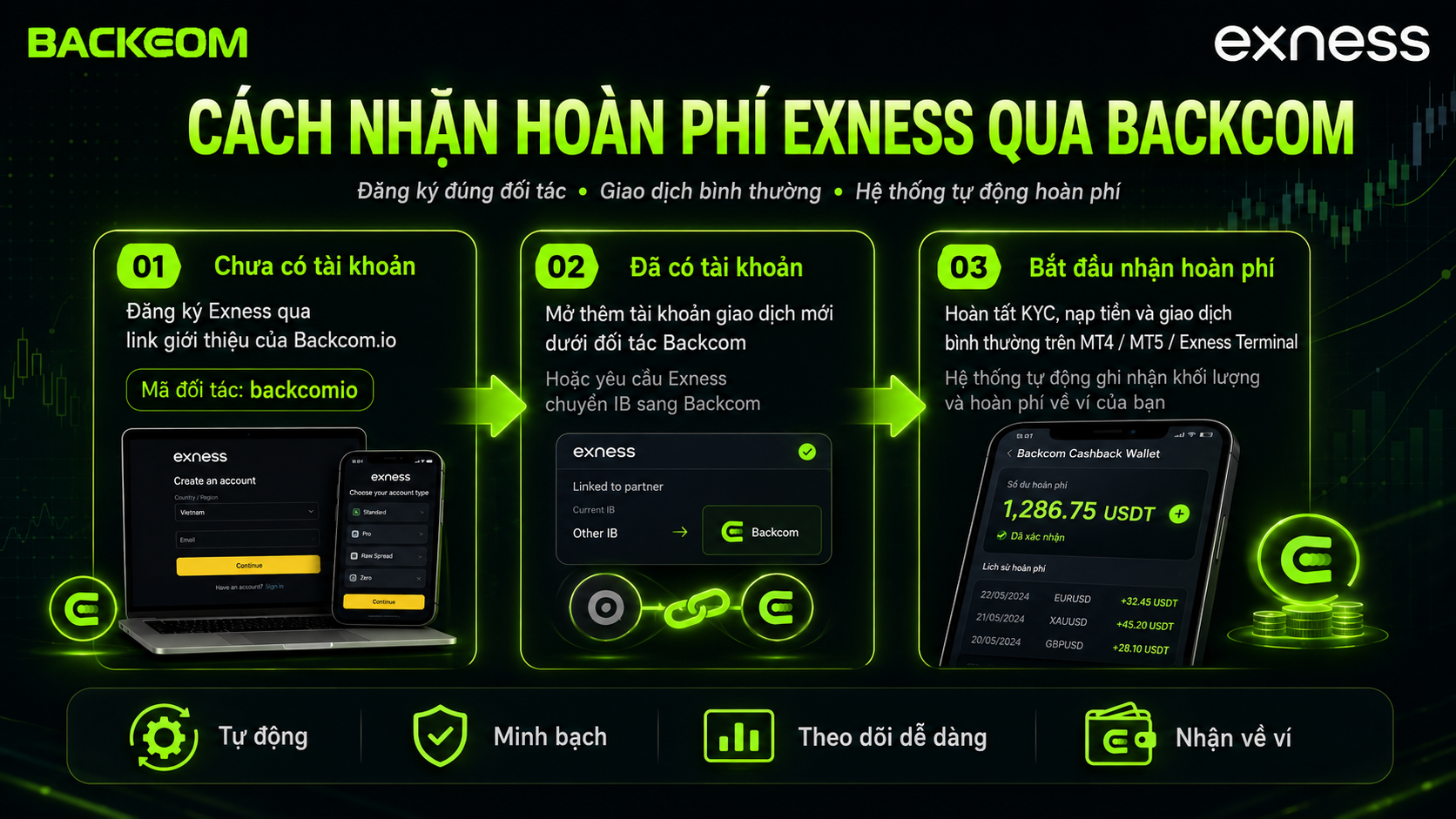 Cách nhận hoàn phí Exness qua Backcom — 3 bước: chưa có tài khoản, đã có tài khoản, bắt đầu nhận hoàn phí