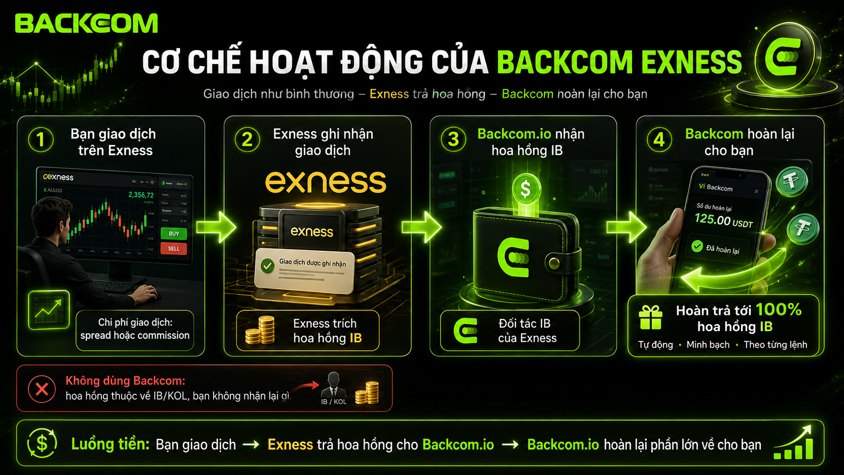 Cơ chế hoạt động của Backcom Exness — sơ đồ 4 bước nhận hoàn phí giao dịch Exness