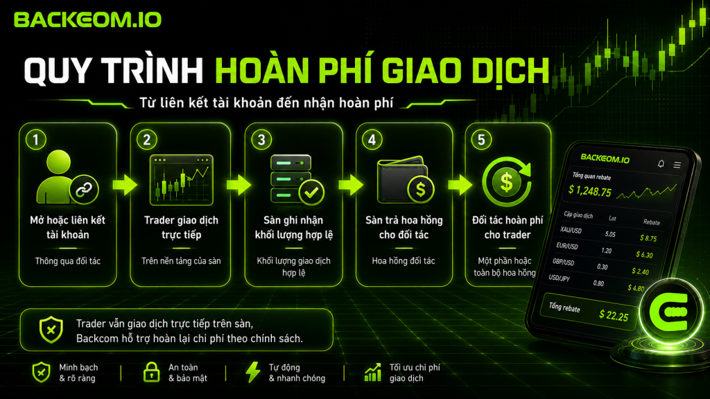 Nguồn tiền Rebate Forex chủ yếu đến từ hoa hồng mà sàn trả cho đối tác giới thiệu khách hàng, thường được gọi là IB hoặc Affiliate.