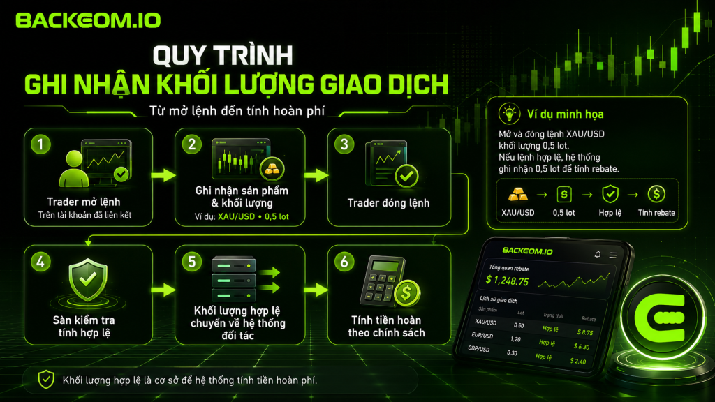 Khối lượng thường được ghi nhận sau khi lệnh đã đóng và đáp ứng đầy đủ điều kiện của sàn.