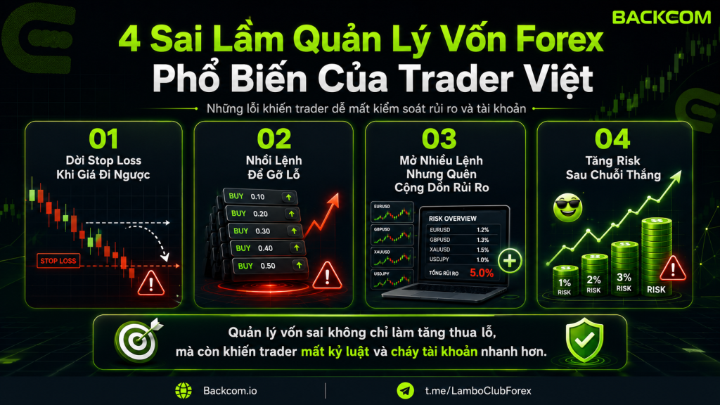 Một kế hoạch quản lý vốn forex chỉ có hiệu quả khi trader thực hiện đúng kỷ luật đã đặt ra. Trên thực tế, nhiều tài khoản thua nặng không phải vì thiếu công thức, mà vì liên tục phá vỡ giới hạn rủi ro khi thị trường đi ngược kỳ vọng.