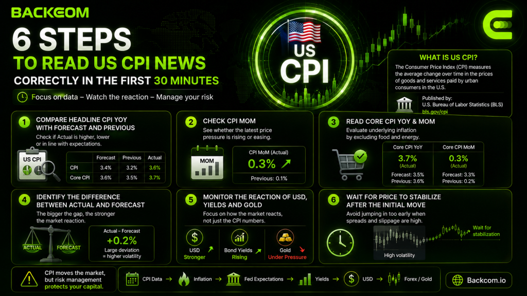 Six steps to read the US CPI report correctly in the first 30 minutes