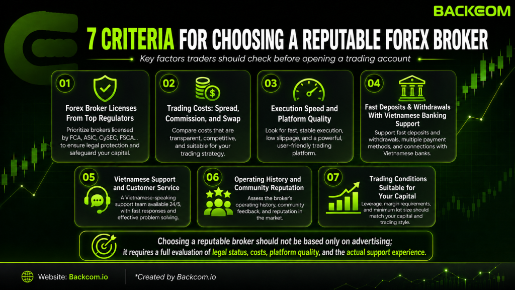 7 criteria for choosing a reputable forex broker: license, trading costs, execution speed, deposits and withdrawals, customer support, track record and trading conditions