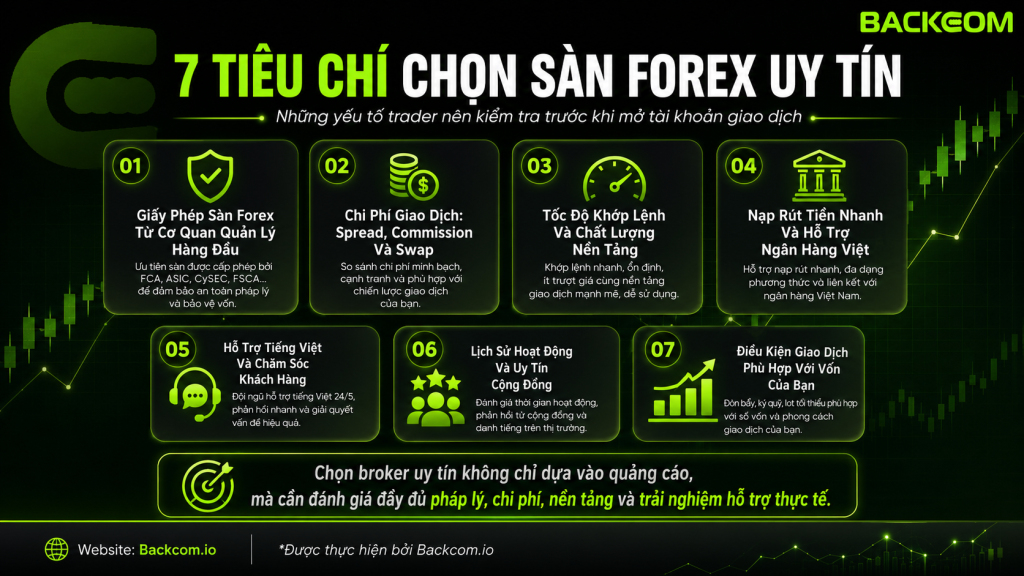 Minh họa 7 tiêu chí chọn sàn forex uy tín gồm giấy phép, chi phí giao dịch, tốc độ khớp lệnh, nạp rút, hỗ trợ khách hàng, lịch sử hoạt động và điều kiện giao dịch.