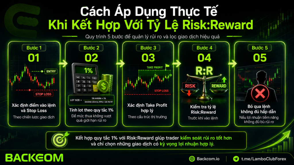 Trong quản lý vốn forex, mục tiêu không phải tìm một tỷ lệ Risk:Reward cố định cho mọi lệnh, mà là đảm bảo mức lợi nhuận kỳ vọng đủ lớn so với số tiền chấp nhận mất.