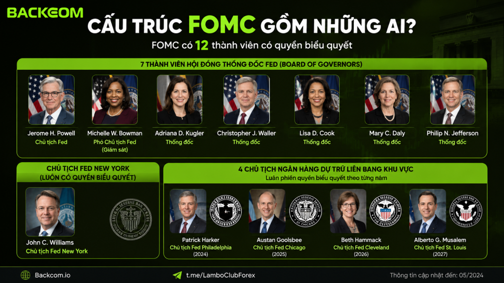 Nếu Fed là gì trả lời câu hỏi về cơ quan điều hành chính sách tiền tệ Mỹ, thì FOMC là bộ phận trực tiếp đưa ra các quyết định quan trọng về định hướng lãi suất.