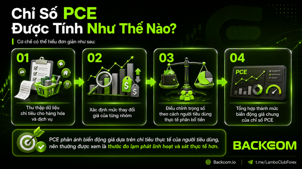 Cơ chế và cách tính chỉ số PCE phụ thuộc vào dữ liệu chi tiêu thực tế trong nền kinh tế Mỹ, chủ yếu dựa trên thông tin từ doanh nghiệp