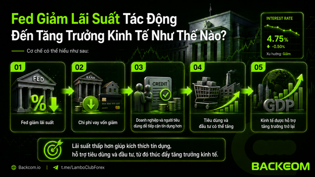 Đây là một phần quan trọng khi tìm hiểu Fed là gì, bởi chính sách nới lỏng thường được sử dụng khi Fed muốn hỗ trợ tăng trưởng và việc làm.