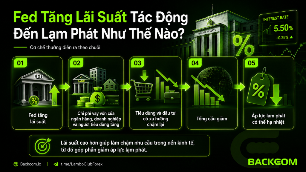 Hiểu Fed là gì và mục tiêu kiểm soát lạm phát sẽ giúp nhà đầu tư lý giải vì sao Fed thường tăng lãi suất khi áp lực giá quá cao.