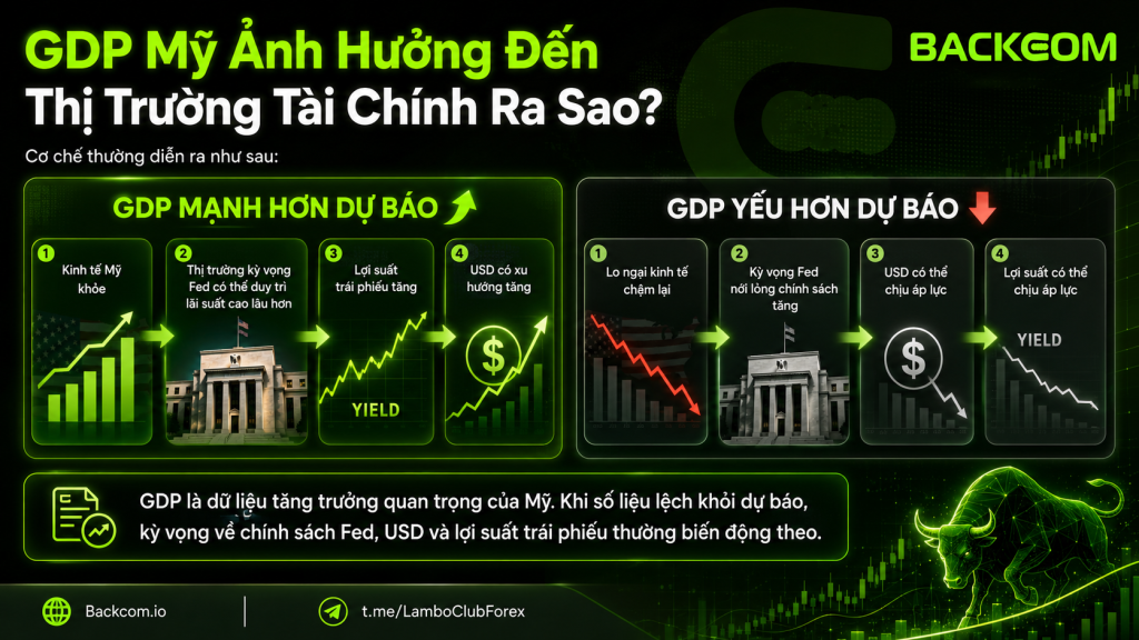 GDP Mỹ có thể tác động mạnh đến thị trường vì dữ liệu này làm thay đổi kỳ vọng của nhà đầu tư về tăng trưởng kinh tế và chính sách tiền tệ của Fed.