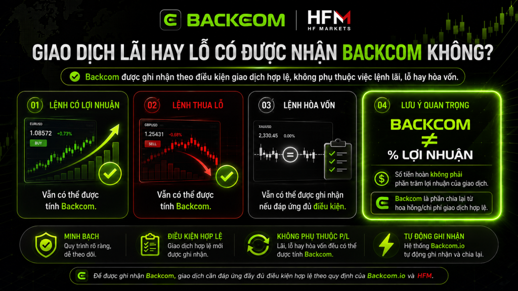Backcom HFM thường được tính dựa trên khối lượng giao dịch hợp lệ, không dựa vào kết quả lãi hay thua của từng lệnh.