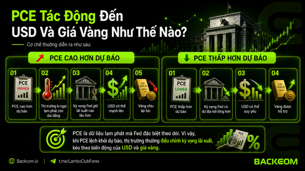 Lạm phát PCE có thể tác động trực tiếp đến kỳ vọng lãi suất của Fed, từ đó ảnh hưởng đến USD, lợi suất trái phiếu và giá vàng.