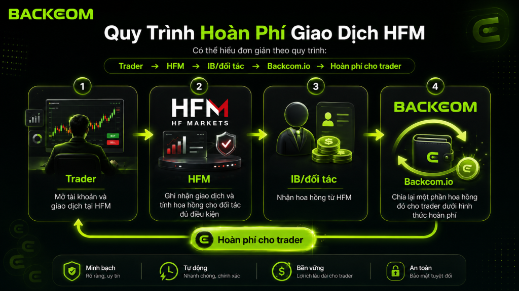 Quy trình hoàn phí giao dịch HFM tại Backcom.io sẽ diễn ra như thế này.