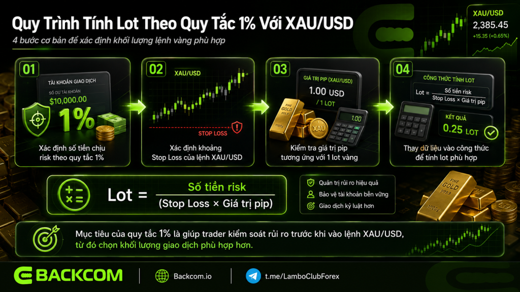 Dù giao dịch Forex hay vàng, mục tiêu vẫn giống nhau: khối lượng phải được điều chỉnh để số tiền mất khi chạm Stop Loss không vượt mức rủi ro theo quy tắc 1% đã đặt ra.