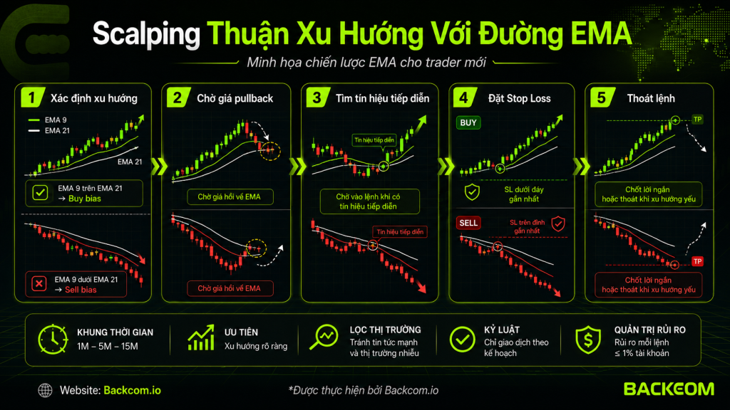 Minh họa chiến lược scalping thuận xu hướng với EMA 9 và EMA 21 trên khung M5, giúp trader xác định xu hướng, chờ pullback và tìm điểm vào lệnh phù hợp.