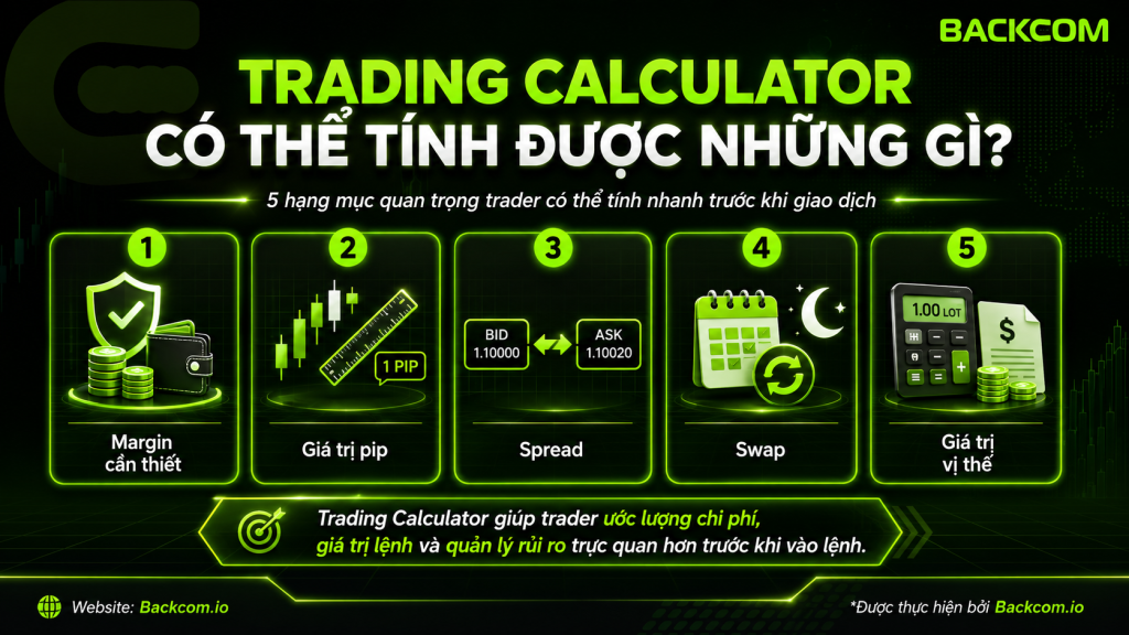 Hình minh họa Trading Calculator hỗ trợ cách tính margin forex, giá trị pip, spread, swap và yêu cầu ký quỹ theo khối lượng lot.