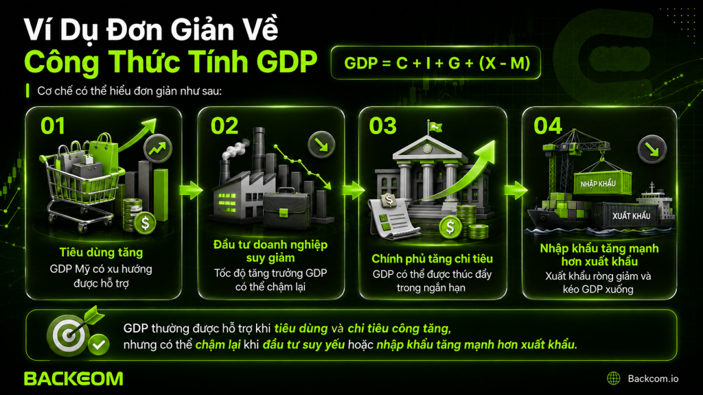 Cách tính GDP thường được hỗ trợ khi tiêu dùng và chi tiêu công tăng, nhưng có thể chậm lại khi đầu tư suy yếu hoặc nhạp khẩu tăng mạnh hơn xuất khẩu.