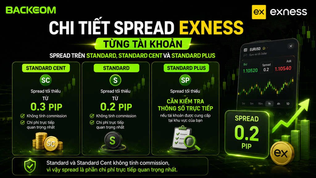 Mức spread Exness trên các tài khoản Standard, Standard Cent và Standard Plus