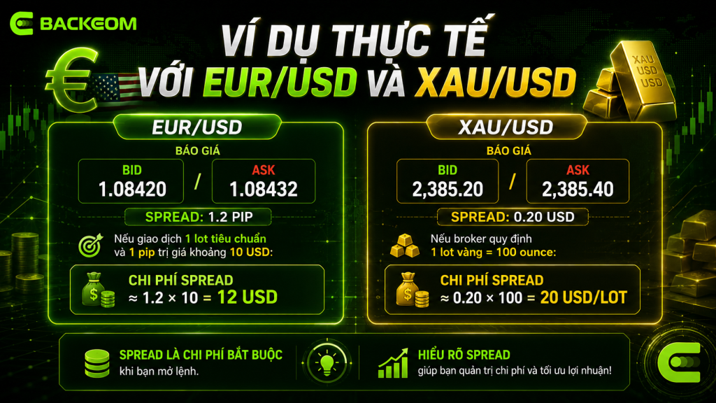 Ví dụ tính spread: EUR/USD 1.2 pip tốn 12 USD và XAU/USD 0.20 USD tốn 20 USD mỗi lot