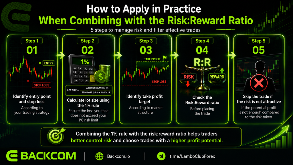Applying the 1% rule together with a risk reward ratio in practice