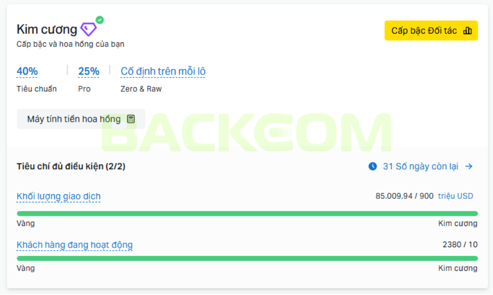 Doanh số Backcom.io — đối tác IB hạng Kim cương của Exness: 2.380 khách hàng, khối lượng 85.009,94 triệu USD