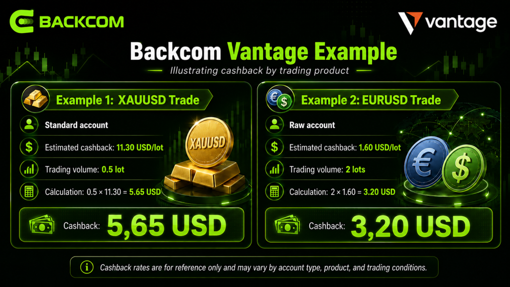 Backcom Vantage example showing cashback on XAUUSD and EURUSD trades