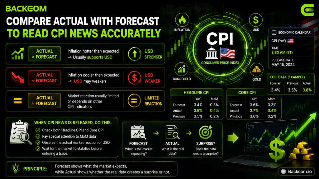 Comparing Actual against Forecast when you trade CPI news