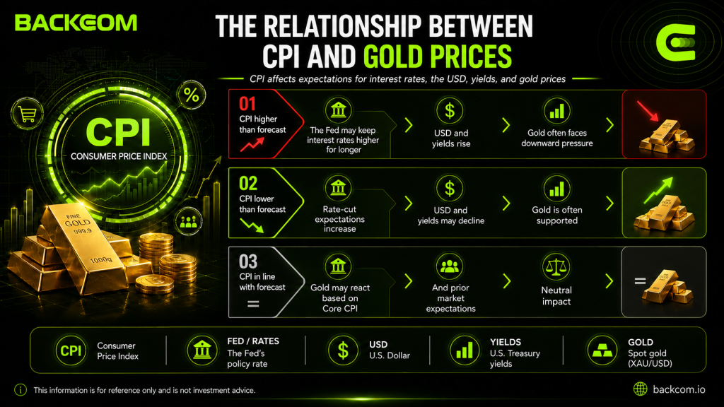 How CPI above, below or in line with forecast affects the USD, yields and gold prices
