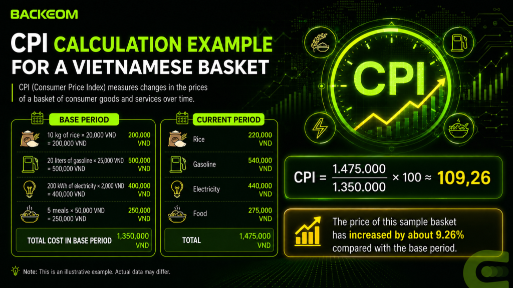 A worked CPI calculation example for a Vietnamese basket of rice, gasoline, electricity and food