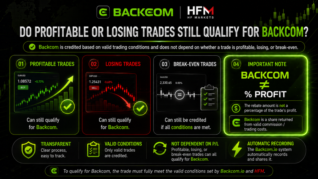 HFM Rebates are usually calculated based on valid trading volume, not on the win or loss result of each order.