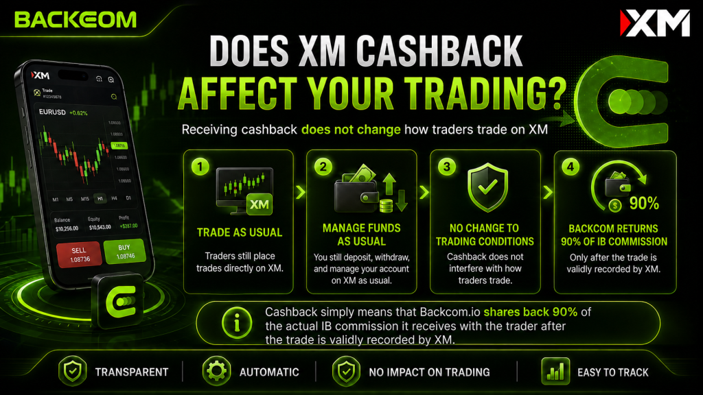 Does XM cashback affect your trading conditions, spread or execution