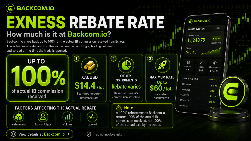 Exness rebate rate at Backcom.io up to 100% of IB commission