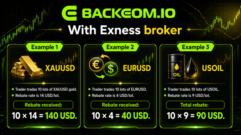 Example with Exness: forex rebate rates per lot differ by instrument, with XAUUSD at 14 USD, EURUSD at 4 USD and USOIL at 9 USD per lot