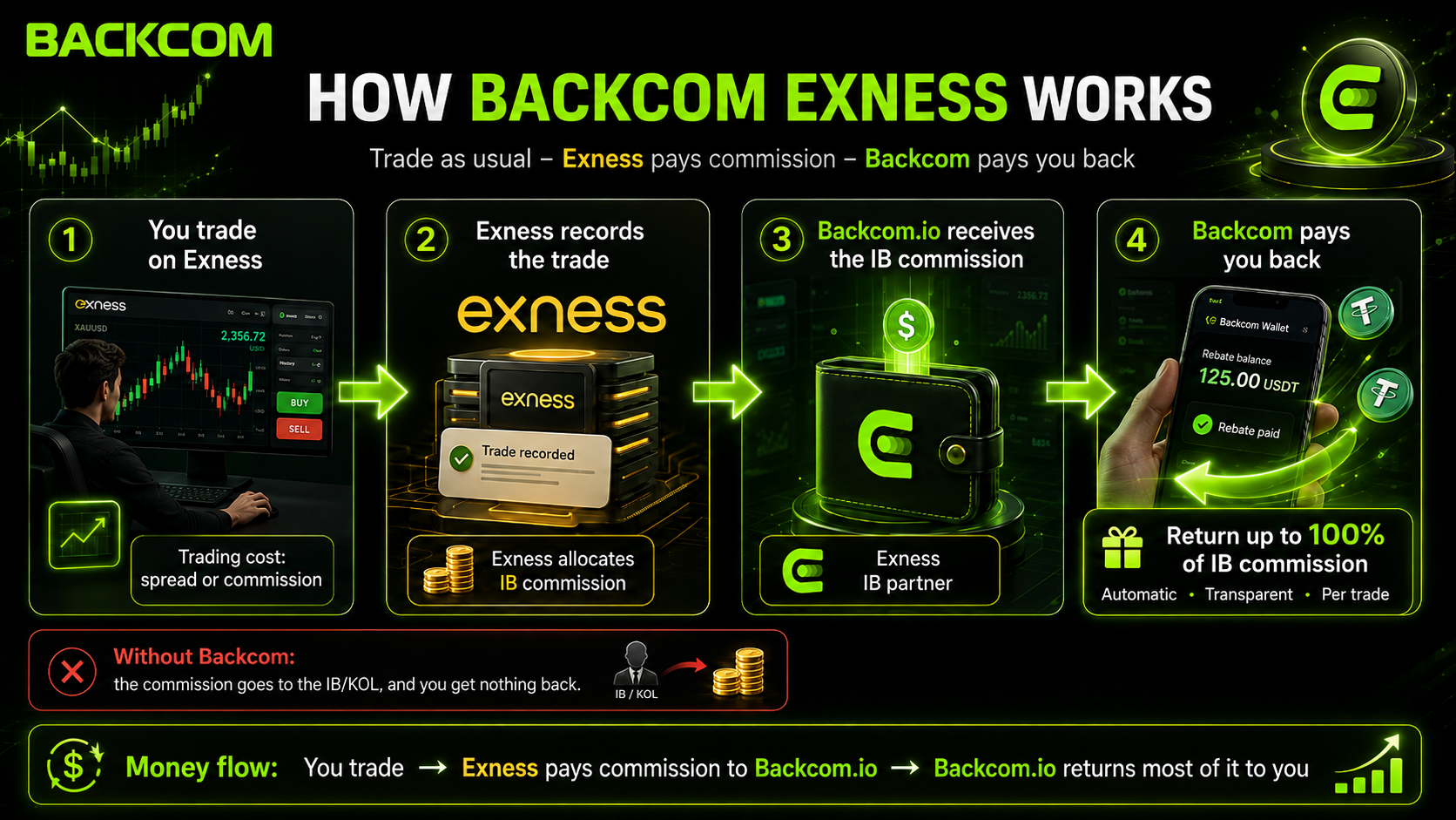 How Backcom Exness works — 4-step diagram to get Exness trading rebates