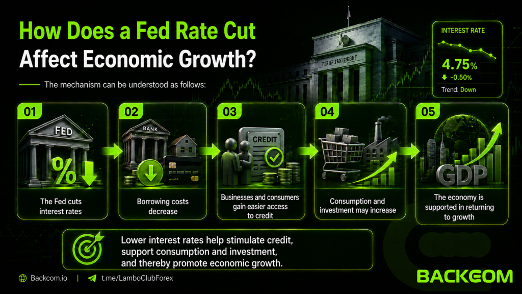 How a Fed interest rate cut affects economic growth: the Fed cuts rates, borrowing costs fall, credit becomes easier to access, consumption and investment rise and the economy returns to growth