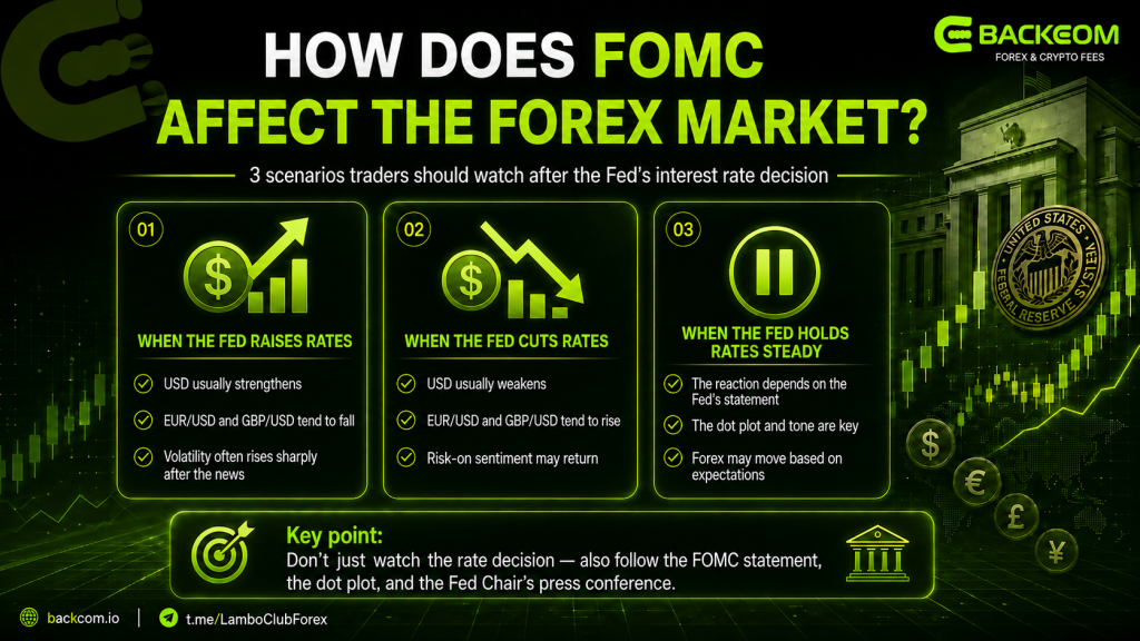 How an FOMC meeting affects the forex market: three scenarios after the Fed interest rate decision, when the Fed raises rates, cuts rates, or holds rates steady