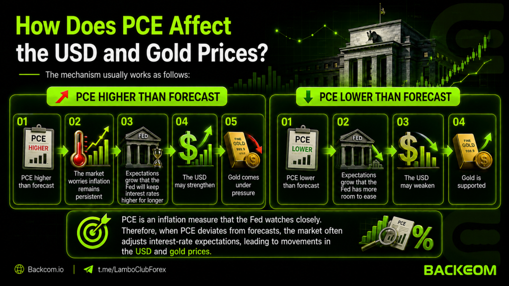 How PCE affects USD and gold prices: when PCE comes in higher than forecast the market expects rates to stay higher for longer, the USD may strengthen and gold comes under pressure; when PCE is lower than forecast the Fed has more room to ease, the USD may weaken and gold is supported