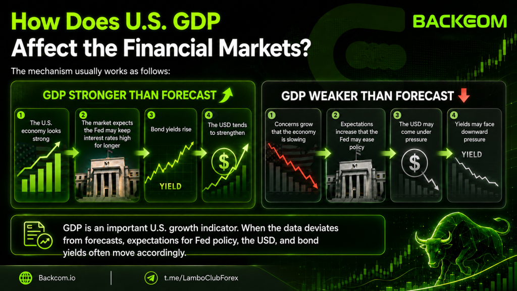 How US GDP affects the financial markets: stronger than forecast means the economy looks strong, the Fed may hold rates higher for longer, bond yields rise and the dollar strengthens; weaker than forecast means slowdown concerns, expectations of Fed easing, a softer dollar and falling yields