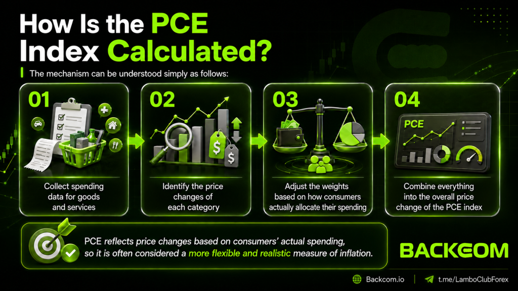 How the PCE index is calculated in four steps: collect spending data for goods and services, identify the price change of each category, adjust the weights to how consumers actually allocate spending, and combine everything into the overall PCE index