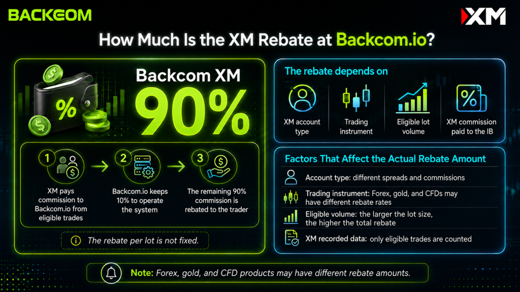 How much the XM rebate is at Backcom.io: 90% of the IB commission received