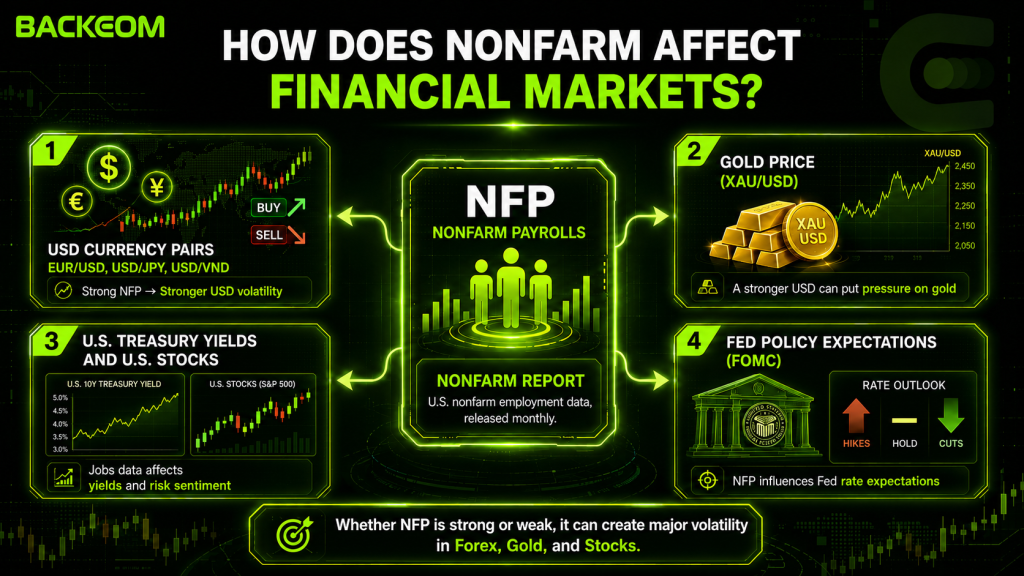 How Nonfarm Payrolls affects the USD, gold, bond yields and equities
