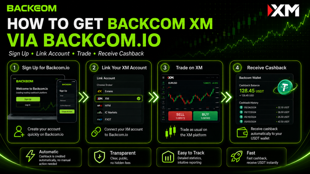 How to get Backcom XM via Backcom.io in four steps: sign up, link account, trade, receive cashback