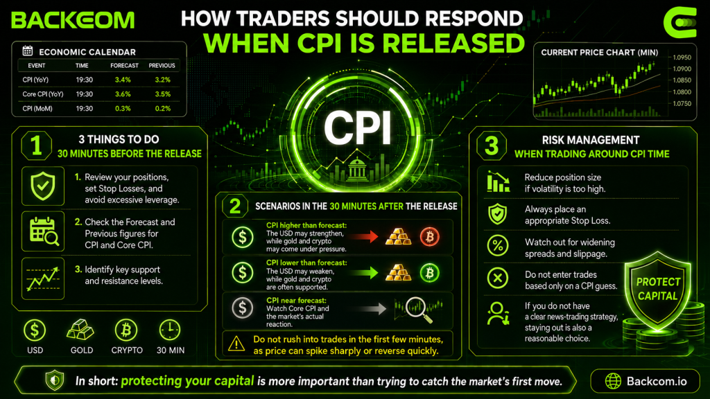 How traders should respond before, during and after a CPI release with risk management
